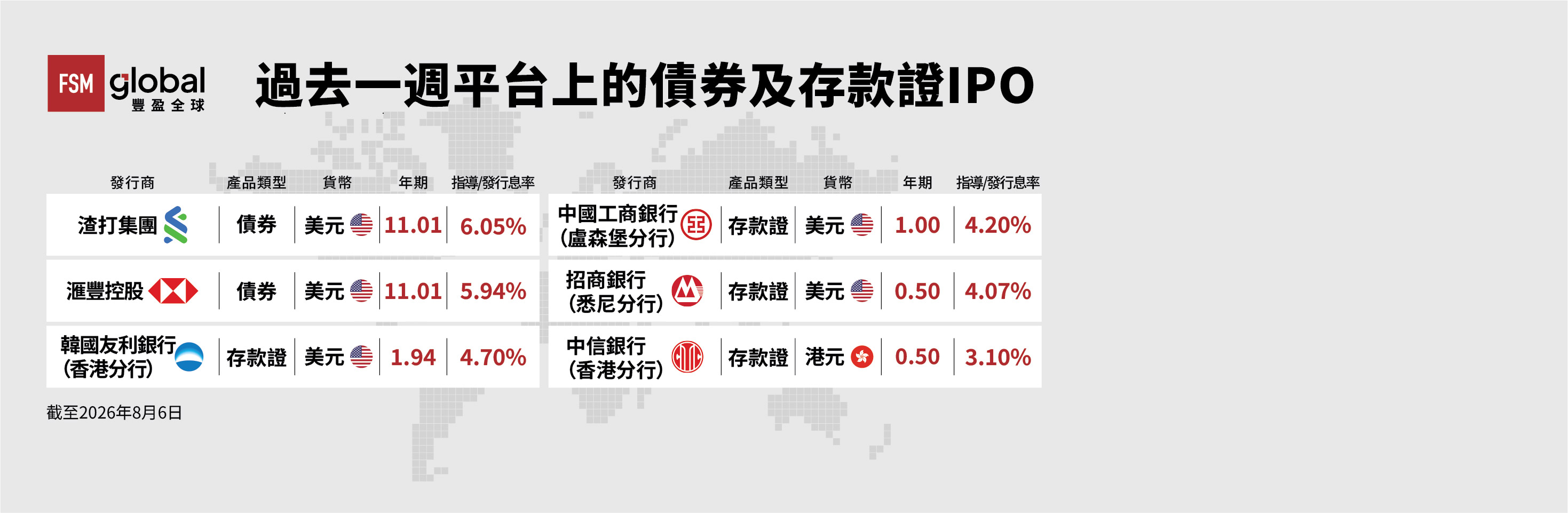 FSM Global豐盈全球過去一週平台上的債券及存款證IPO